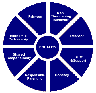 The Non-Violence Wheel