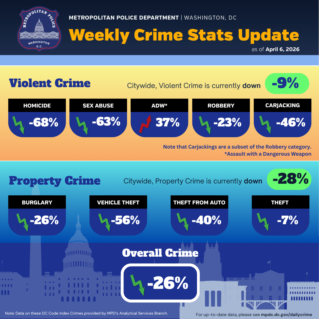 A graphic showing the current crime statistics in Washington, DC. Click on the image to view the Crime at a Glance page.