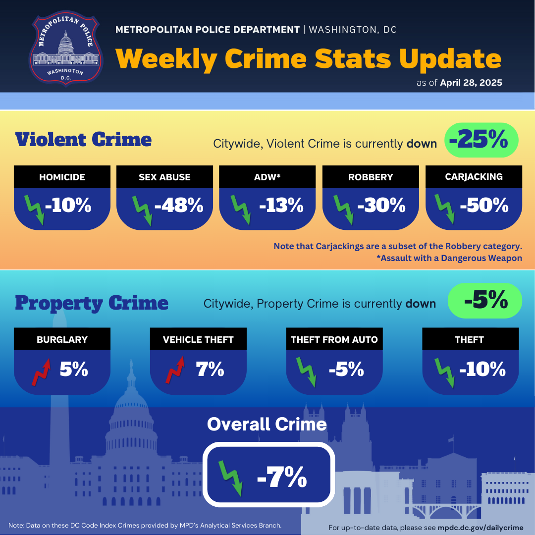 A graphic showing the current crime statistics in Washington, DC. Click on the image to view the Crime at a Glance page.