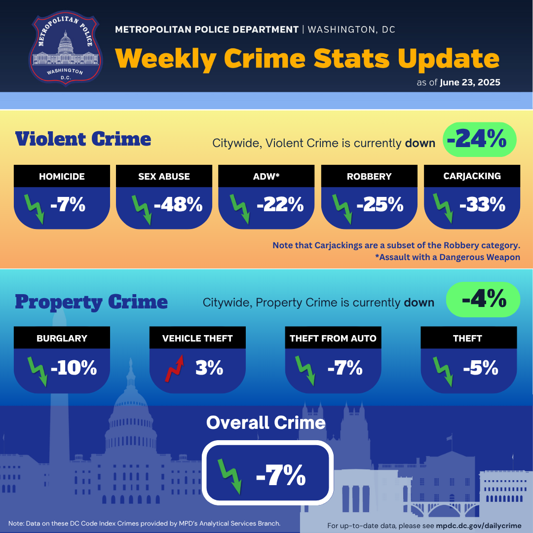 A graphic showing the current crime statistics in Washington, DC. Click on the image to view the Crime at a Glance page.