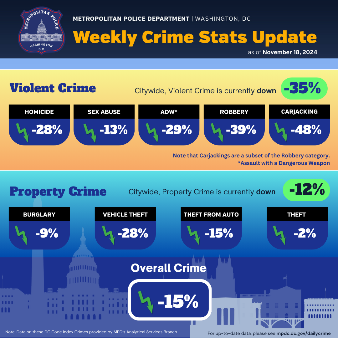 A graphic showing the current crime statistics in Washington, DC. Click on the image to view the Crime at a Glance page.