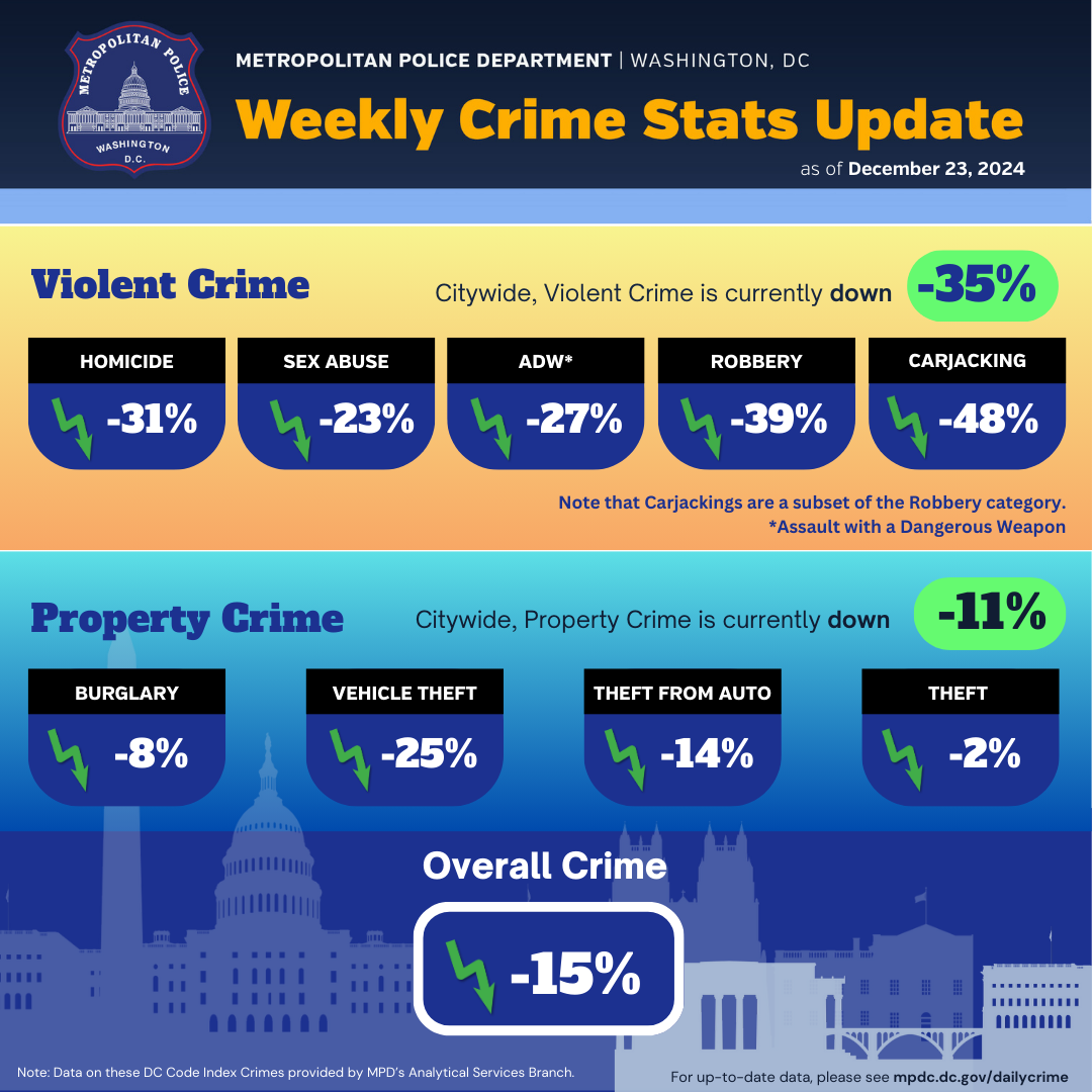 A graphic showing the current crime statistics in Washington, DC. Click on the image to view the Crime at a Glance page.