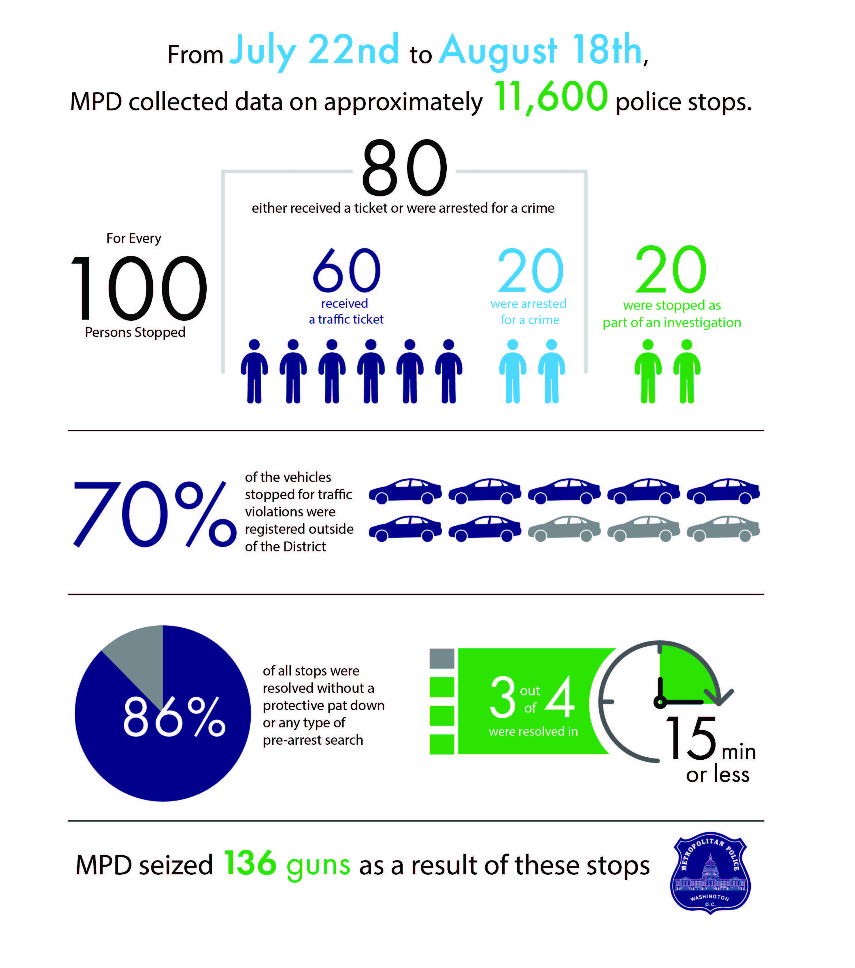 Stop Data Report: Top 5 Takeaways