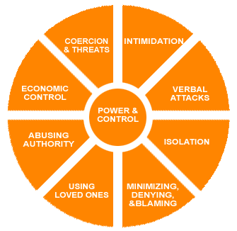 Domestic Violence Power and Control Wheel