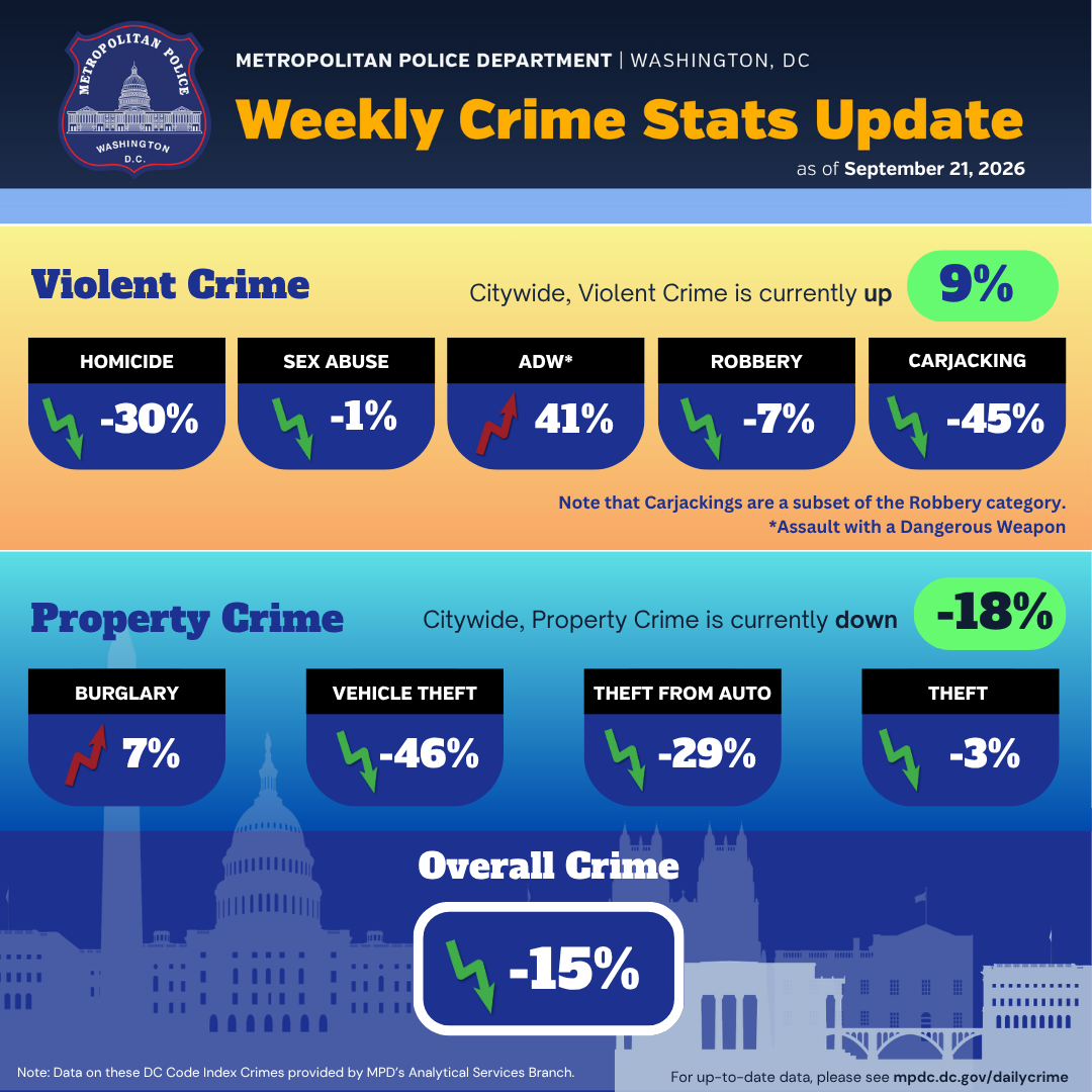 Weekly Crime Stats Update